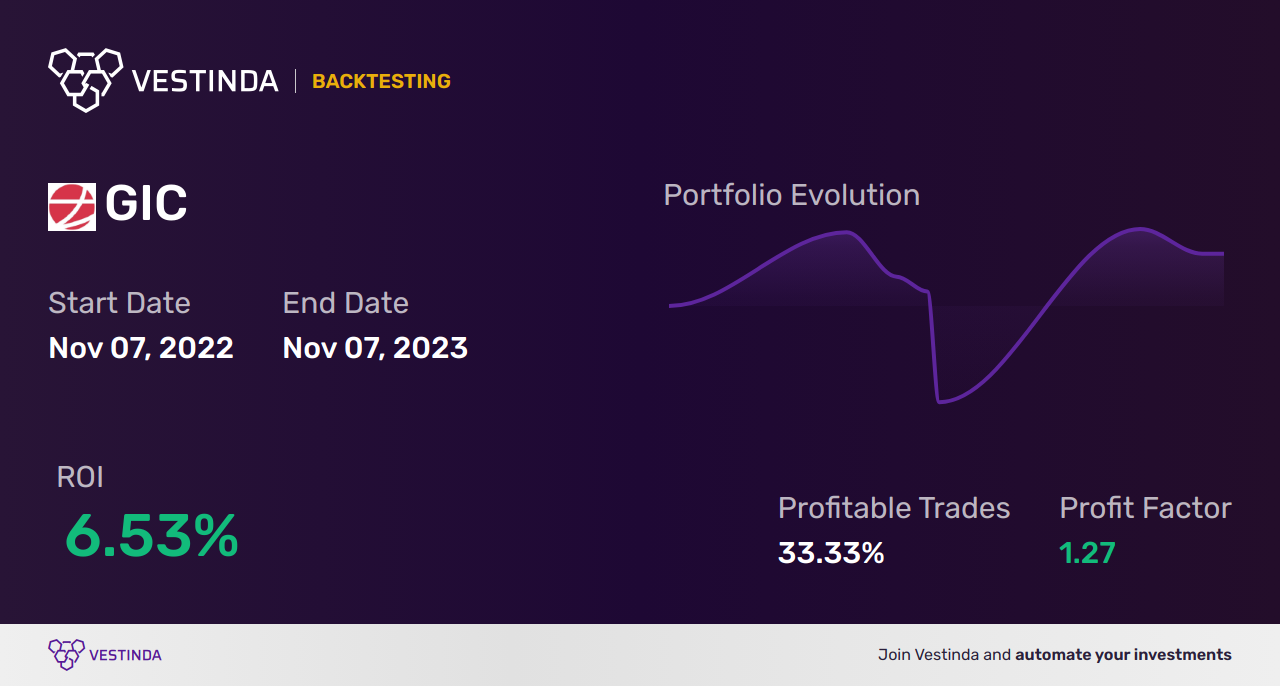 GIC Golden Cross Trading: Strategy for Global Success - Backtesting results