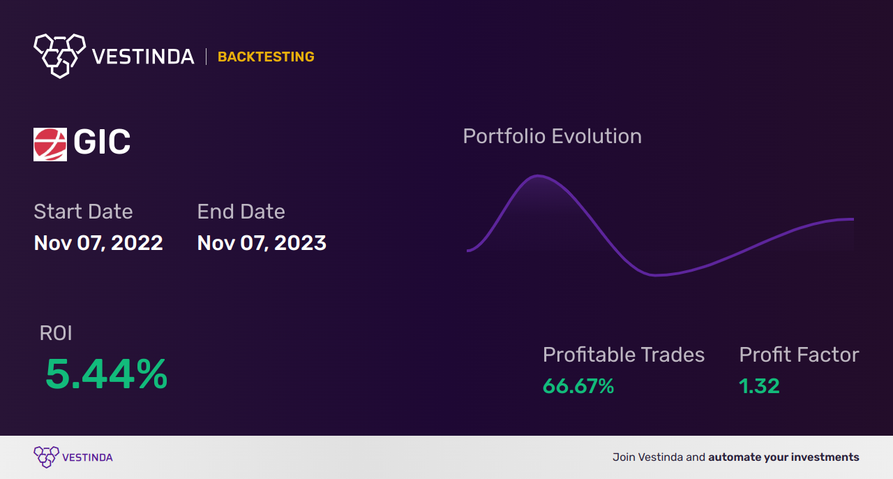 GIC Golden Cross Trading: Strategy for Global Success - Backtesting results