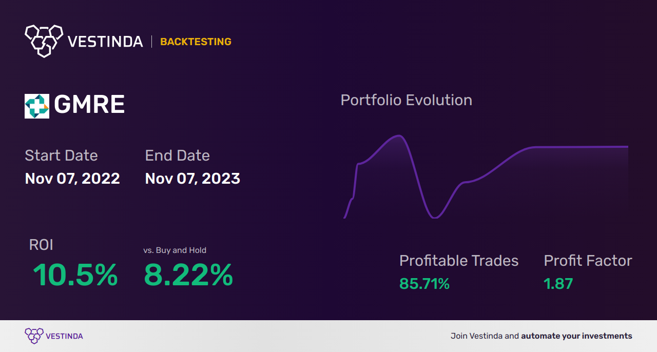 GMRE (Global Medical Reit) Backtesting: Analyzing Past Performance ...