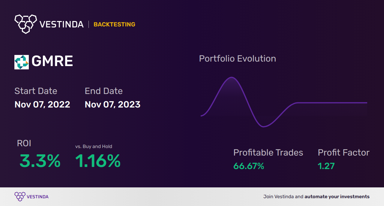 GMRE Trading Strategies: Boost Your Global Medical Reit Investments - Backtesting results