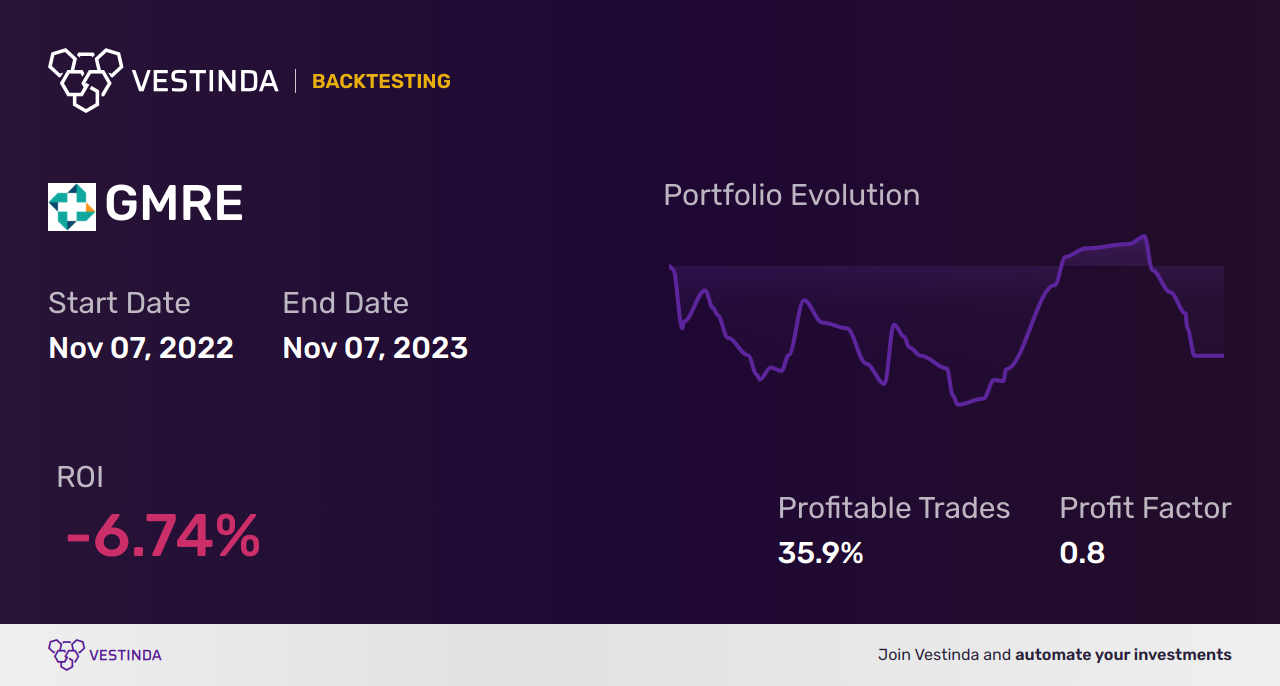 GMRE (Global Medical Reit) Backtesting: Analyzing Past Performance - Backtesting results