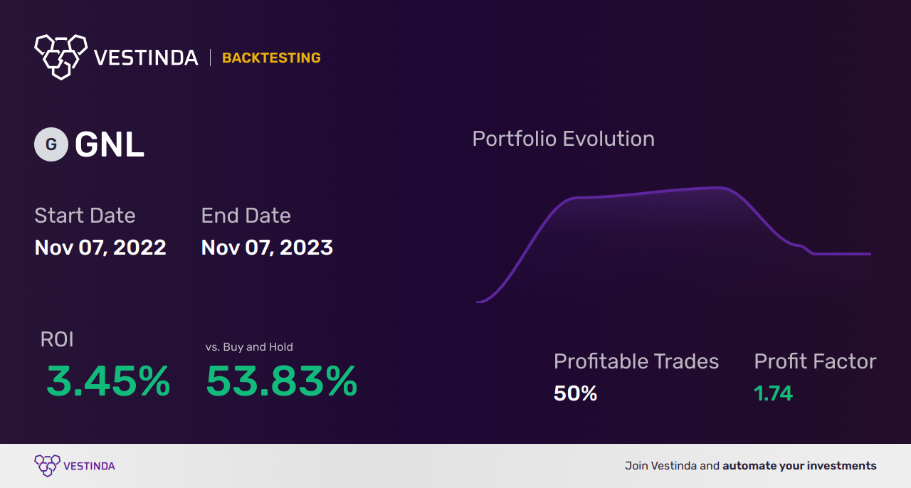 GNL (Global Net Lease) Backtesting: A Comprehensive Guide - Backtesting results