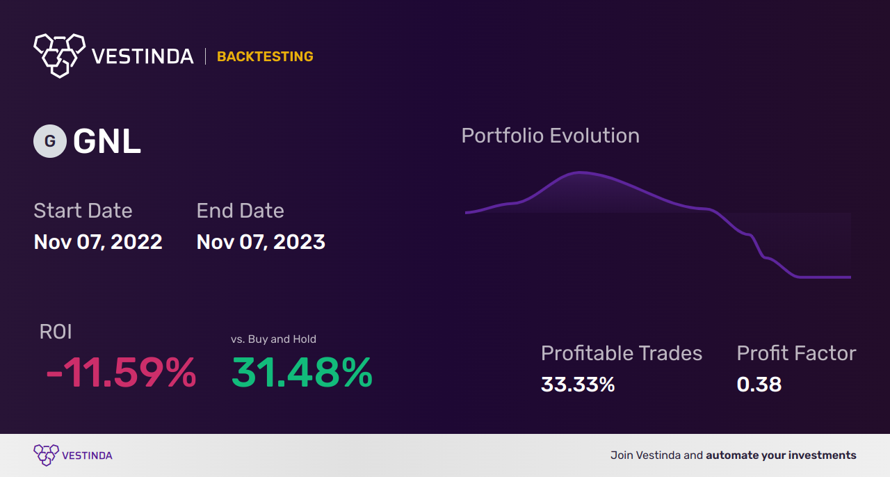 GNL (Global Net Lease) Backtesting: A Comprehensive Guide - Backtesting results