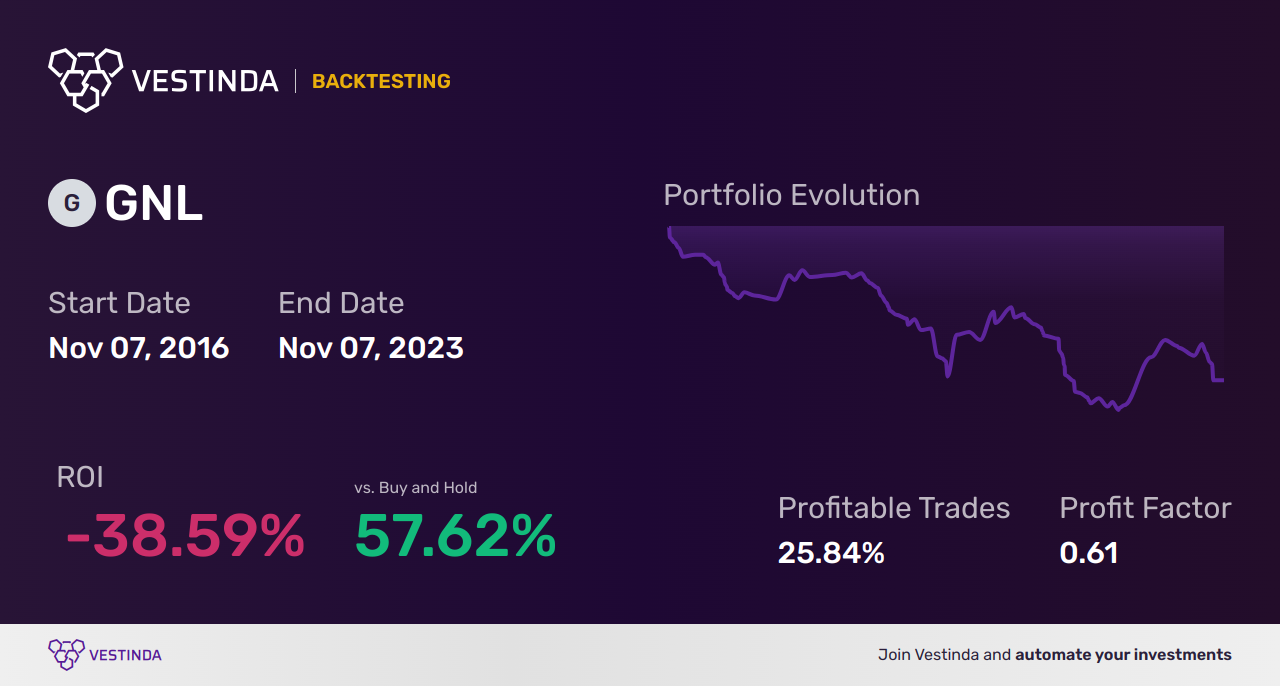 GNL Golden Cross Trading: A Profitable Investment Strategy - Backtesting results
