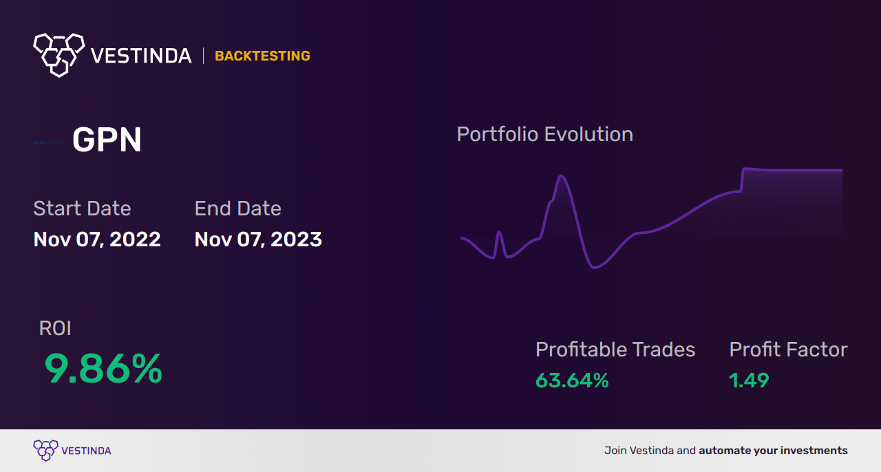 GPN Trading Strategies: Master the Global Payments Inc Market - Backtesting results
