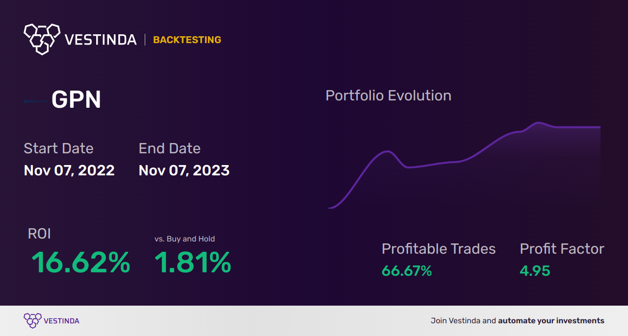 GPN (Global Payments Inc) backtesting: A Comprehensive Guide - Backtesting results