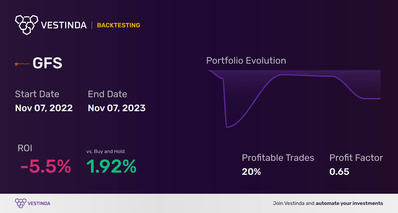 GFS (Globalfoundries) Backtesting: A Comprehensive Guide for Traders - Backtesting results
