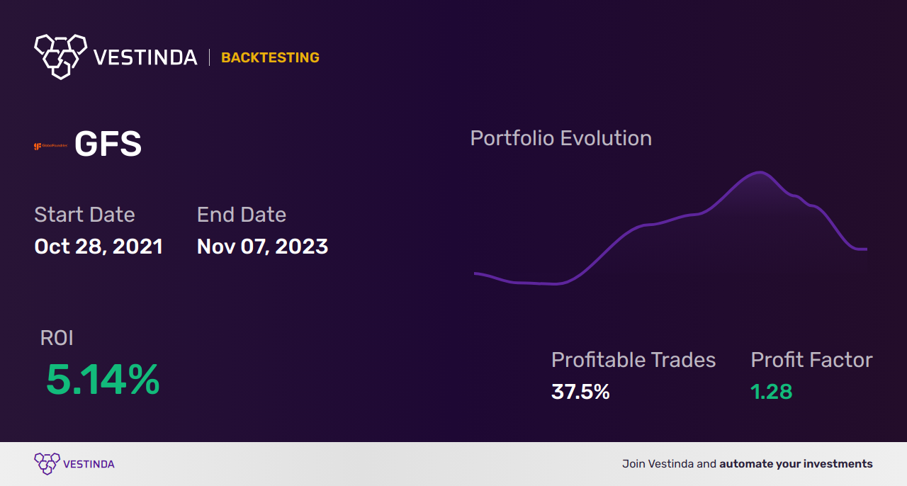 GFS Trading Strategies: Unlocking Success with Globalfoundries - Backtesting results