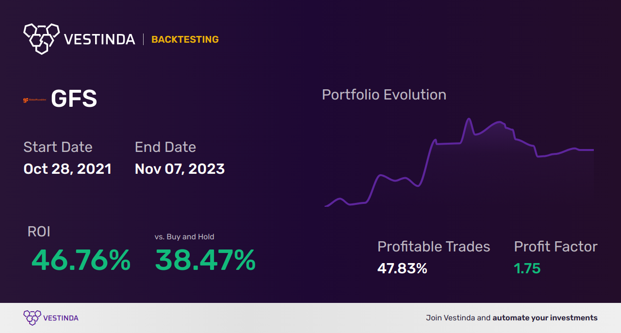 GFS Trading Strategies: Unlocking Success with Globalfoundries - Backtesting results