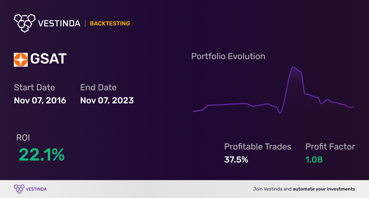 GSAT (Globalstar) Trading Strategies: Boosting Profits with Proven Techniques - Backtesting results