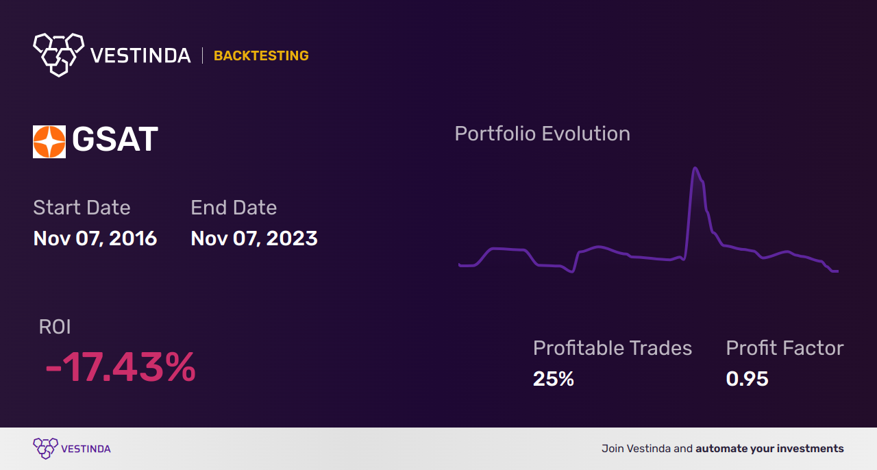 GSAT (Globalstar) Golden Cross Trading: Strategy and Tips - Backtesting results