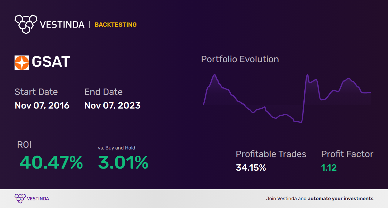 GSAT (Globalstar) Trading Strategies: Boosting Profits with Proven Techniques - Backtesting results