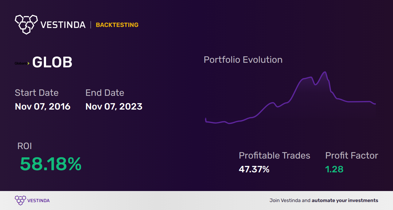GLOB (Globant Sa) Trading Strategies: Expert Insights & Tips - Backtesting results