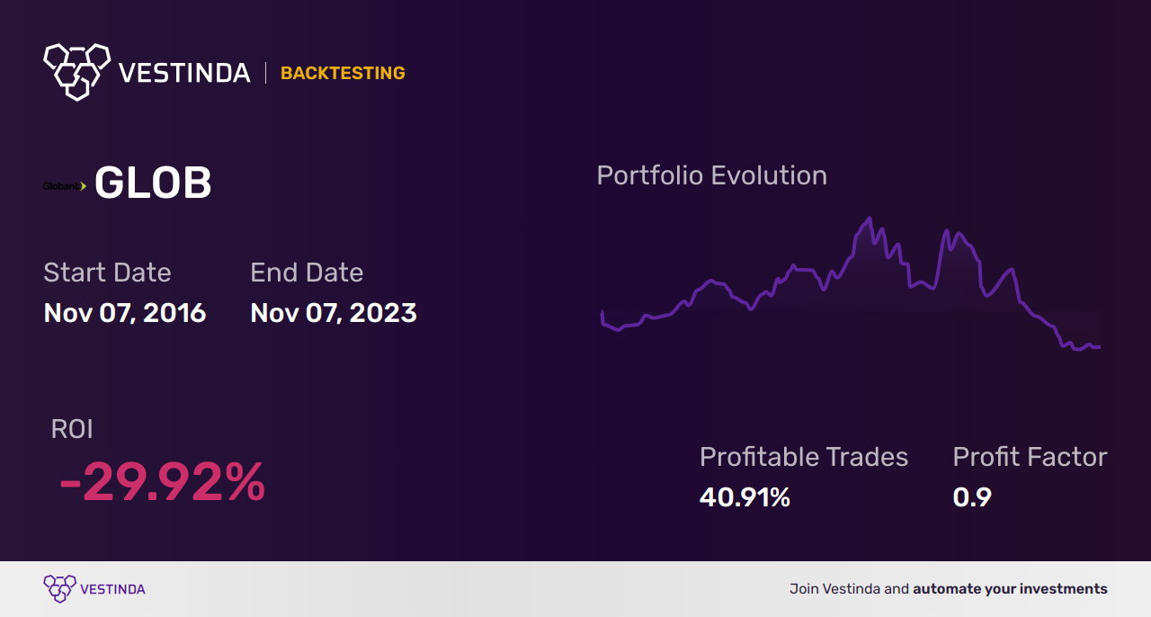 GLOB (Globant Sa) Golden Cross Trading: A Profitable Strategy - Backtesting results