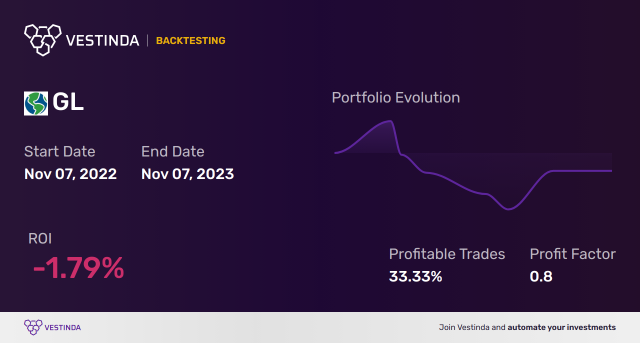 GL (Globe Life) Trading Strategies: Mastering Financial Success - Backtesting results