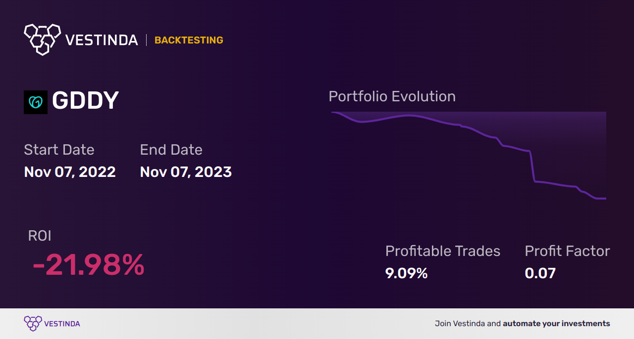 GDDY (Godaddy) Backtesting: Ultimate Guide for Traders - Backtesting results