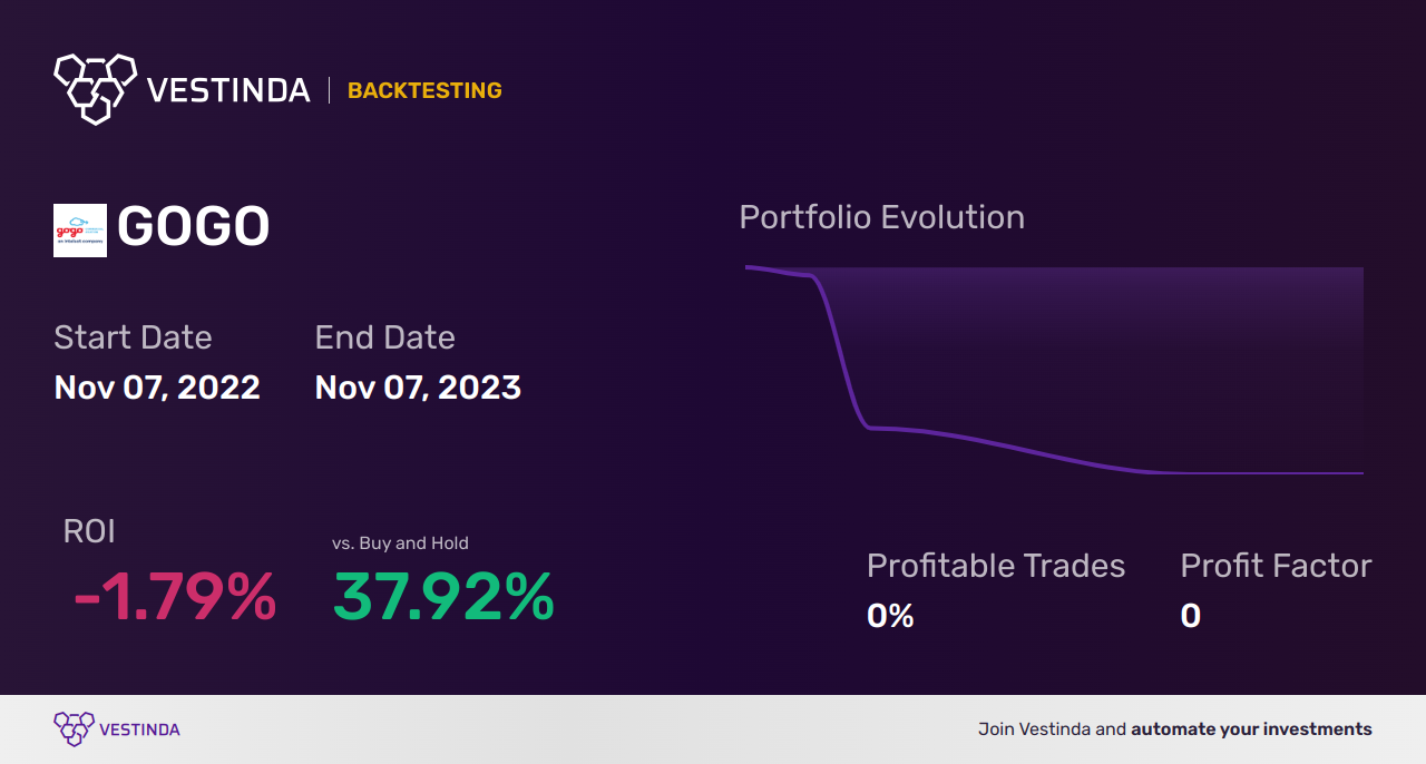 GOGO Backtesting: How Gogo Inc. Performs Over Time - Backtesting results