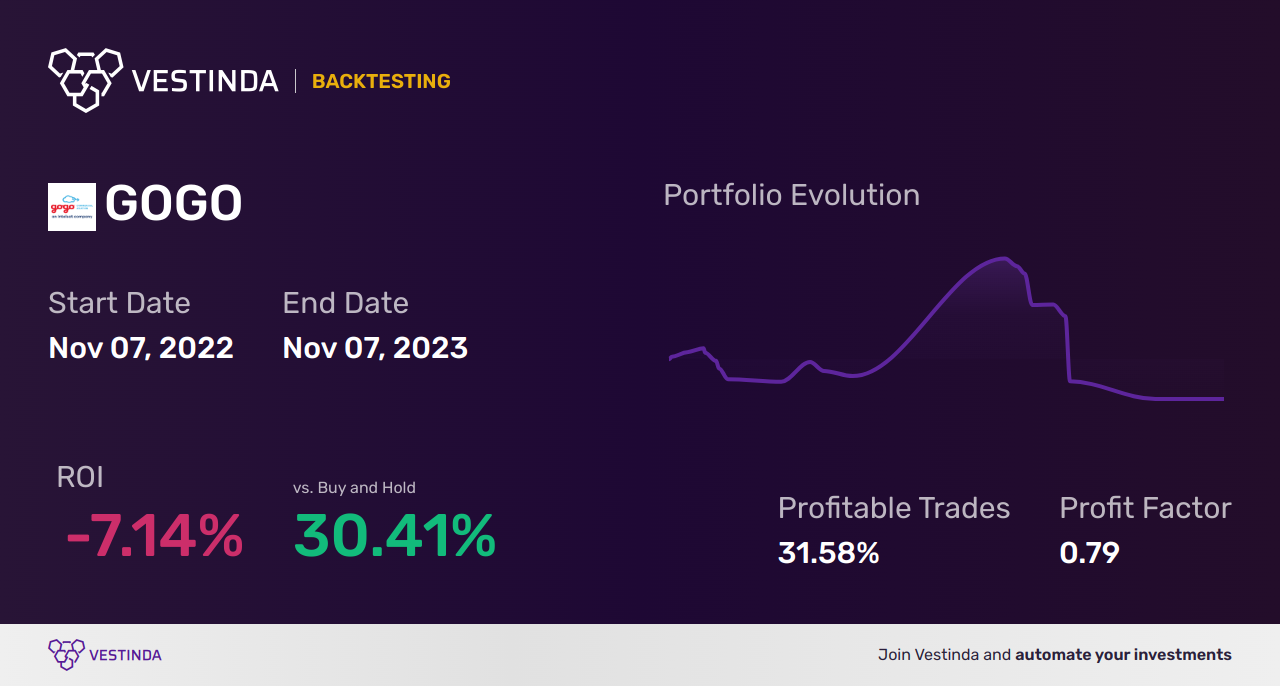 GOGO Backtesting: How Gogo Inc. Performs Over Time - Backtesting results