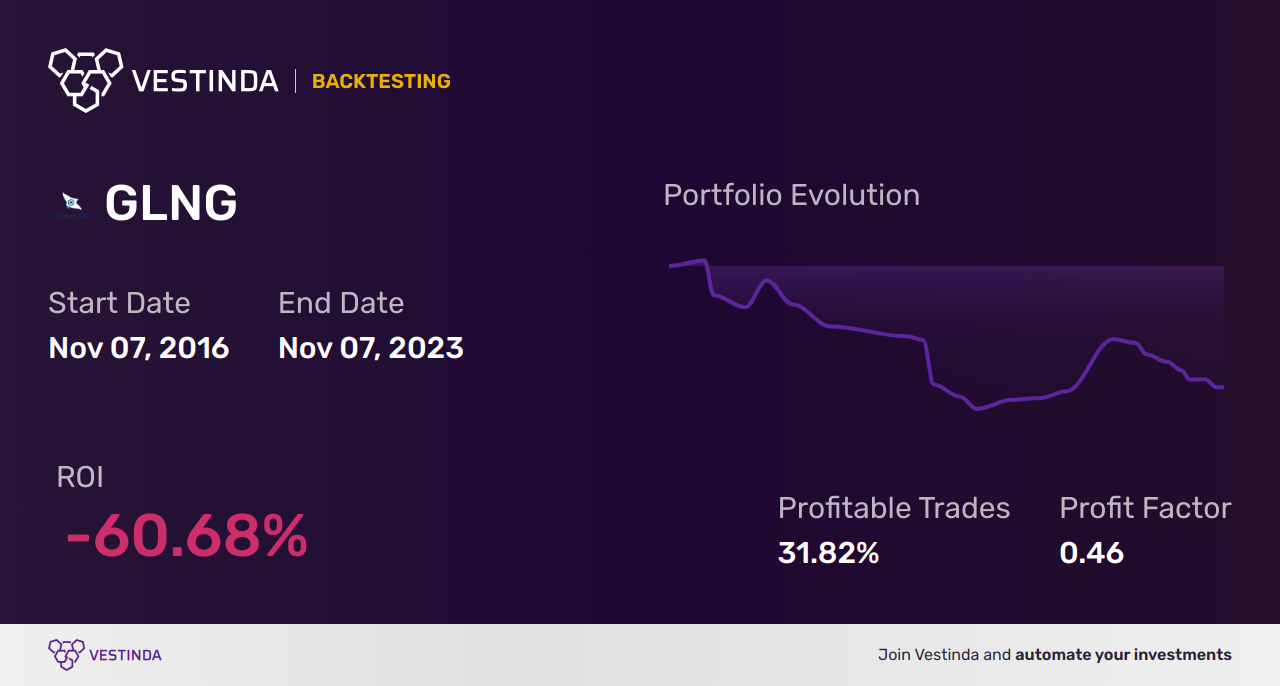 GLNG (Golar Lng Ltd.) Backtesting: A Comprehensive Guide - Backtesting results
