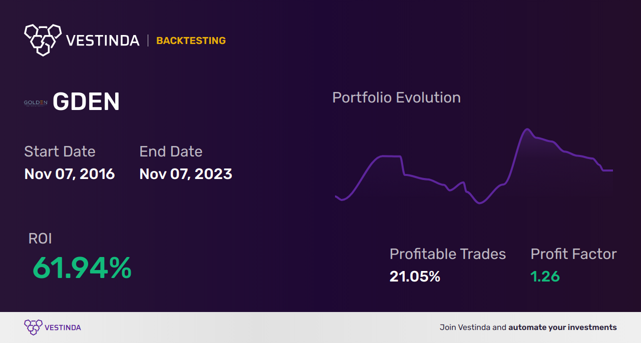 GDEN (Golden Entertainment) Trading Strategies: Maximizing Profits Through Smart Trades - Backtesting results