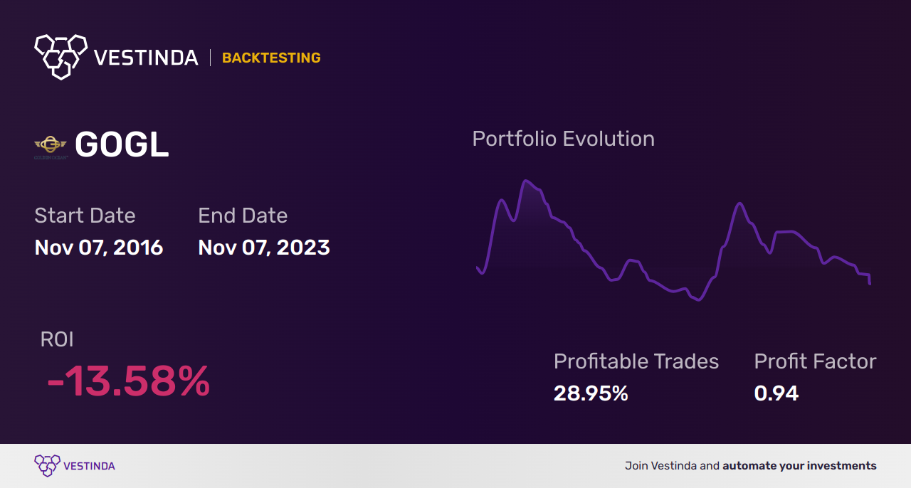 GOGL (Golden Ocean Group Limited) Backtesting: A Comprehensive Guide - Backtesting results