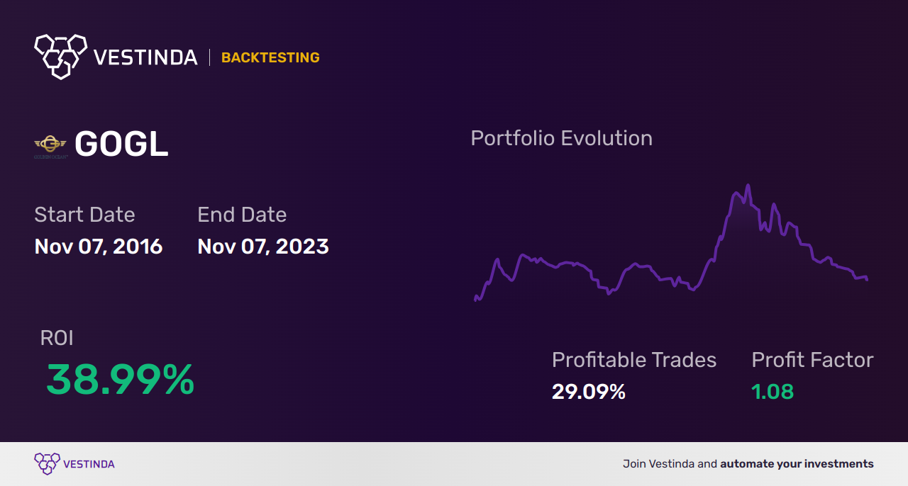GOGL (Golden Ocean Group Limited) Backtesting: A Comprehensive Guide - Backtesting results