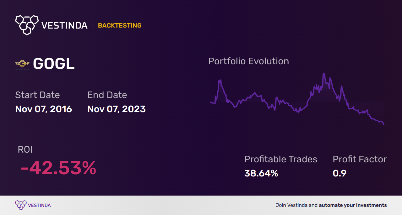 GOGL (Golden Ocean Group Limited) Golden Cross Trading Analysis - Backtesting results