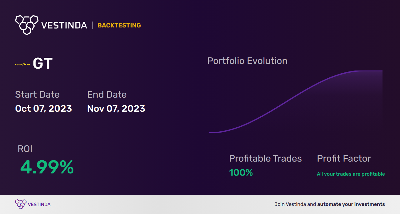 GT (Goodyear Tire & Rubber) Trading Strategies: Boost Your Success - Backtesting results