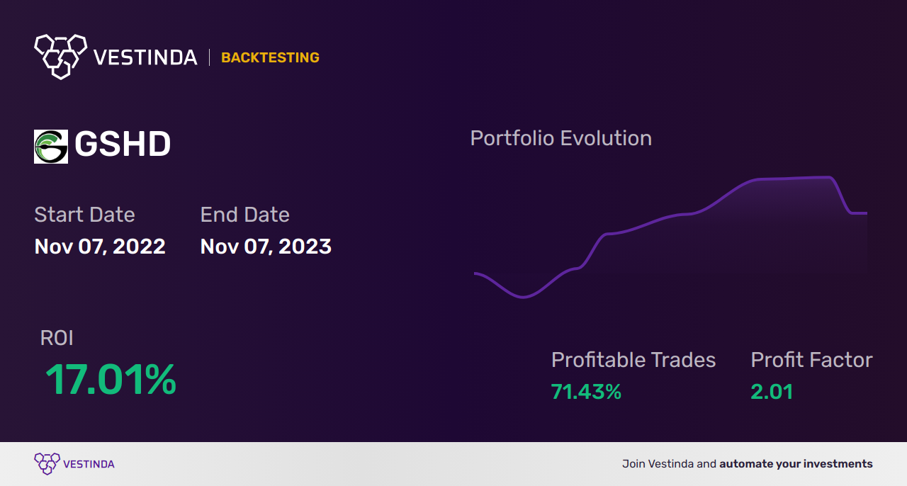 GSHD (Goosehead Insurance) Trading Strategies: Profitable Tips Revealed - Backtesting results