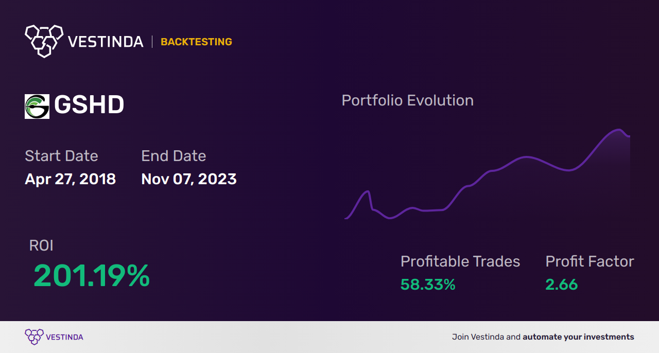 GSHD (Goosehead Insurance) Trading Strategies: Profitable Tips Revealed - Backtesting results