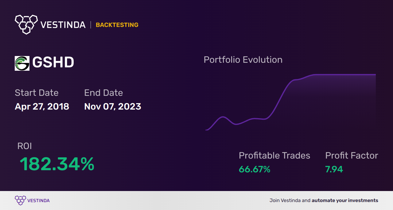 GSHD Backtesting: Analyzing Goosehead Insurance Performance Trends - Backtesting results