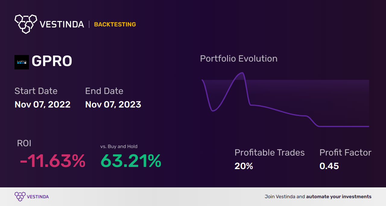 GPRO (Gopro) Golden Cross Trading: Winning Strategies Revealed - Backtesting results