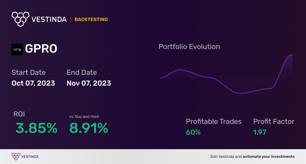 GPRO (Gopro) Trading Strategies: Maximize Profits with Winning Techniques - Backtesting results