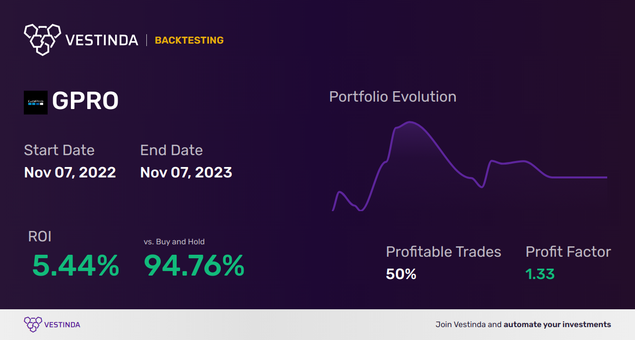 GPRO (Gopro) Trading Strategies: Maximize Profits with Winning Techniques - Backtesting results