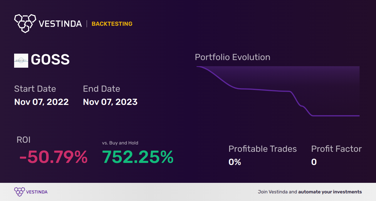 GOSS (Gossamer Bio) Golden Cross Trading: A Complete Guide - Backtesting results