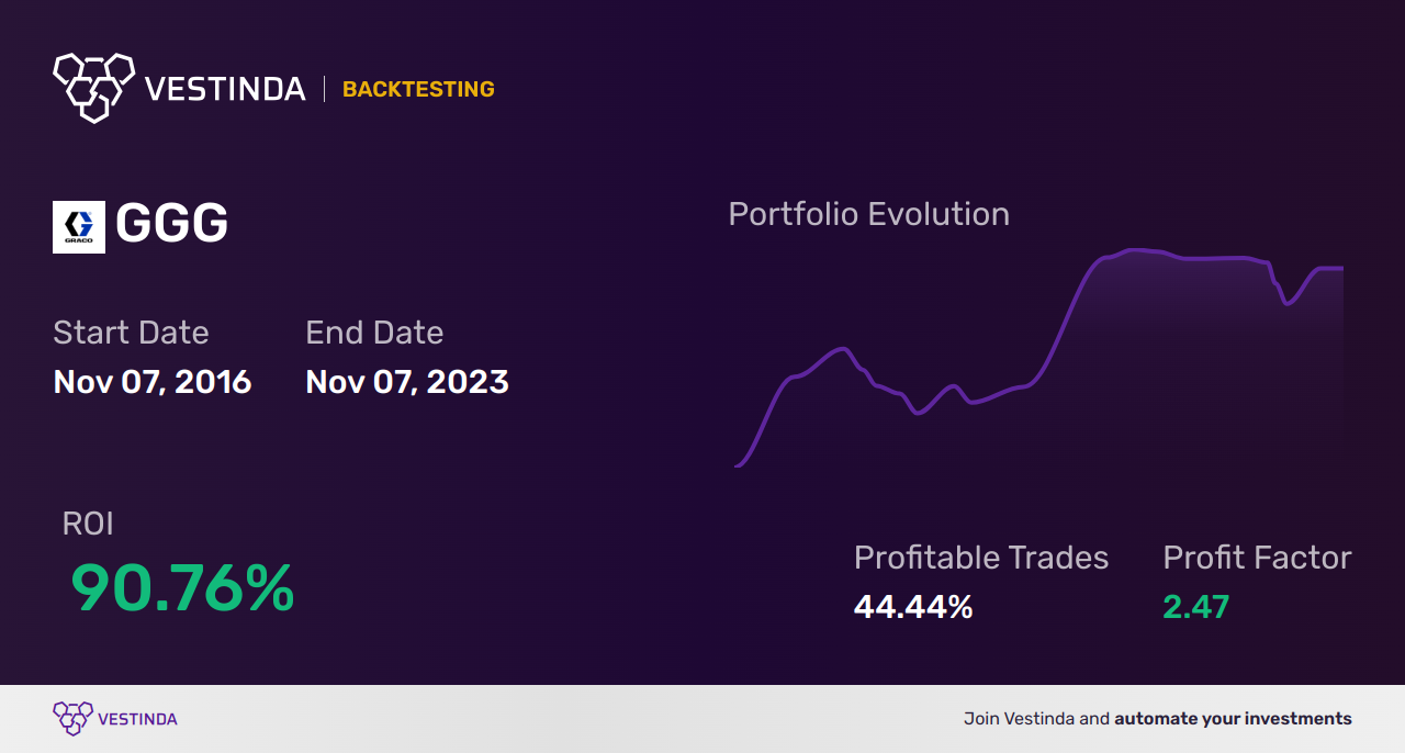 GGG (Graco Inc) Trading Strategies: Boost Your Investments - Backtesting results