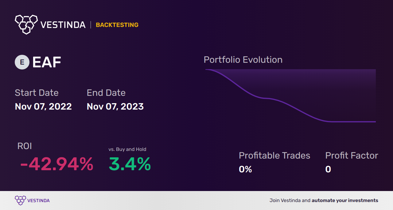 EAF (Graftech International) Trading Strategies: A Comprehensive Guide - Backtesting results