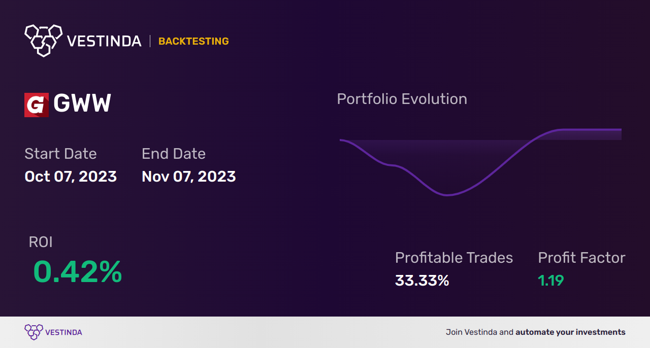 GWW (Grainger (w W)) Trading Strategies: Boosting Profits with Tactical Approaches - Backtesting results