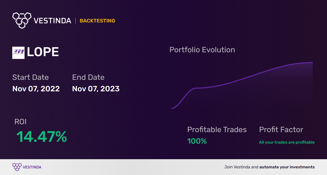 LOPE Golden Cross Trading: Strategy for Grand Canyon Education Inc. - Backtesting results