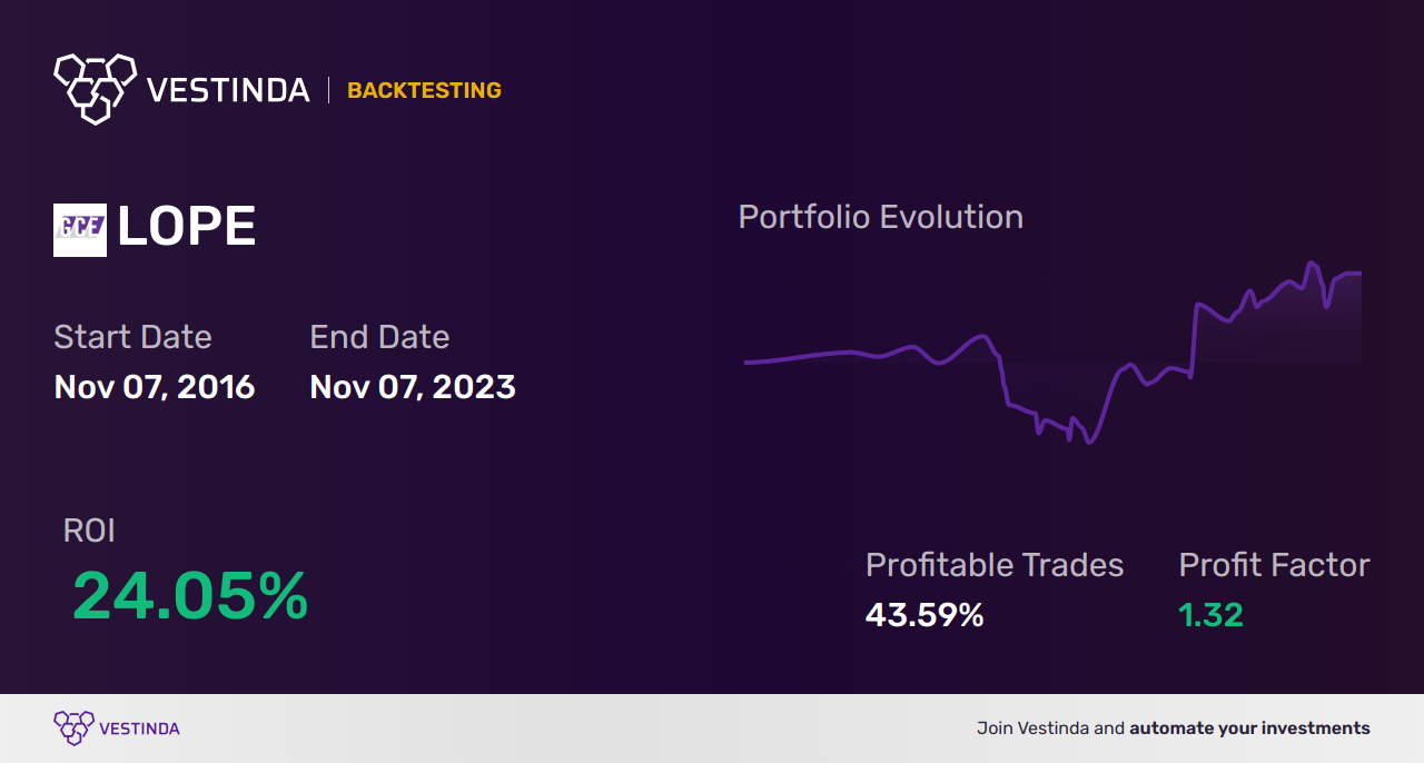 LOPE (Grand Canyon Education Inc.) Trading Strategies: Mastering Profitable Techniques - Backtesting results