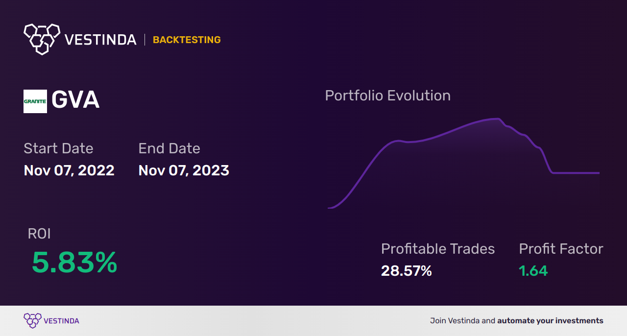 GVA (Granite Construction) Golden Cross Trading: Strategies & Trends - Backtesting results