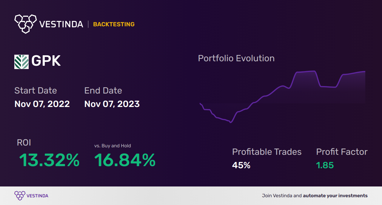 GPK Trading Strategies: Maximizing Profits with Graphic Packaging Holding - Backtesting results