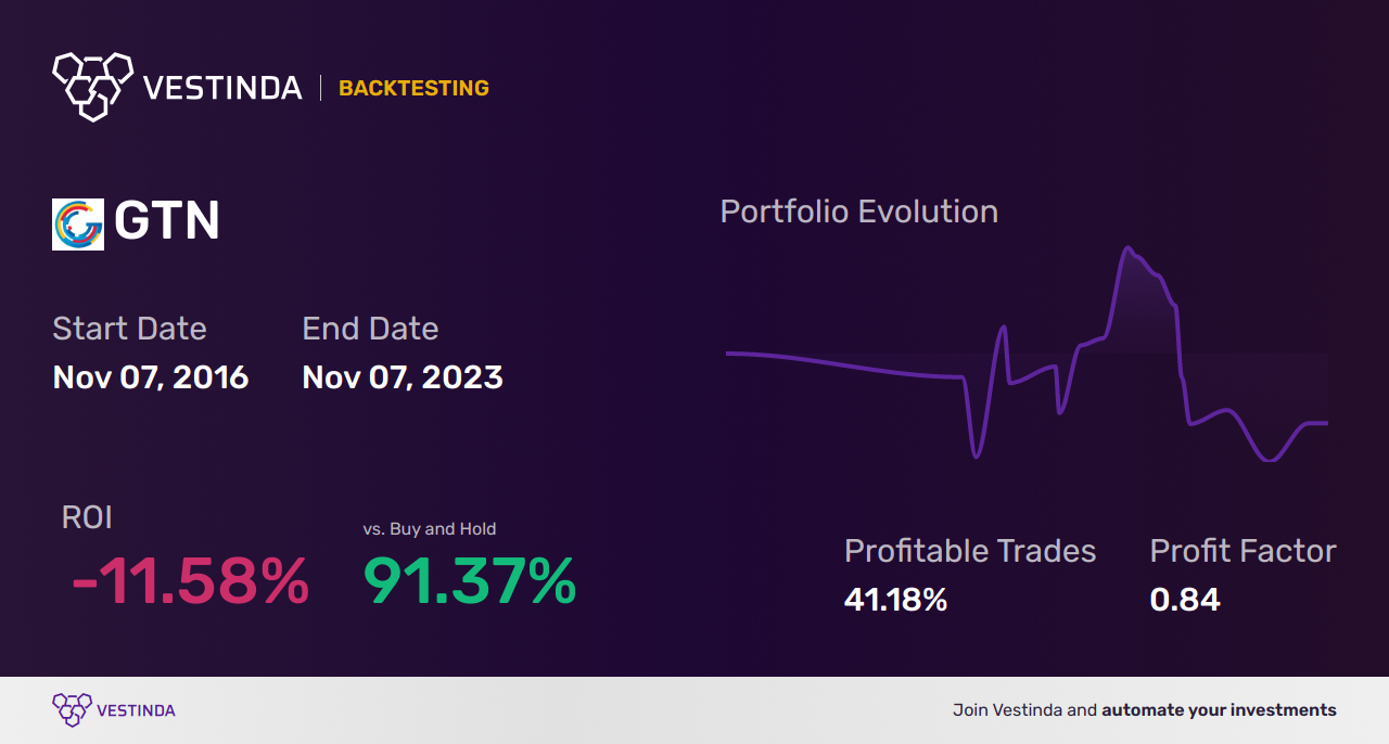 GTN Trading Strategies: Ultimate Guide to Gray Television Inc - Backtesting results