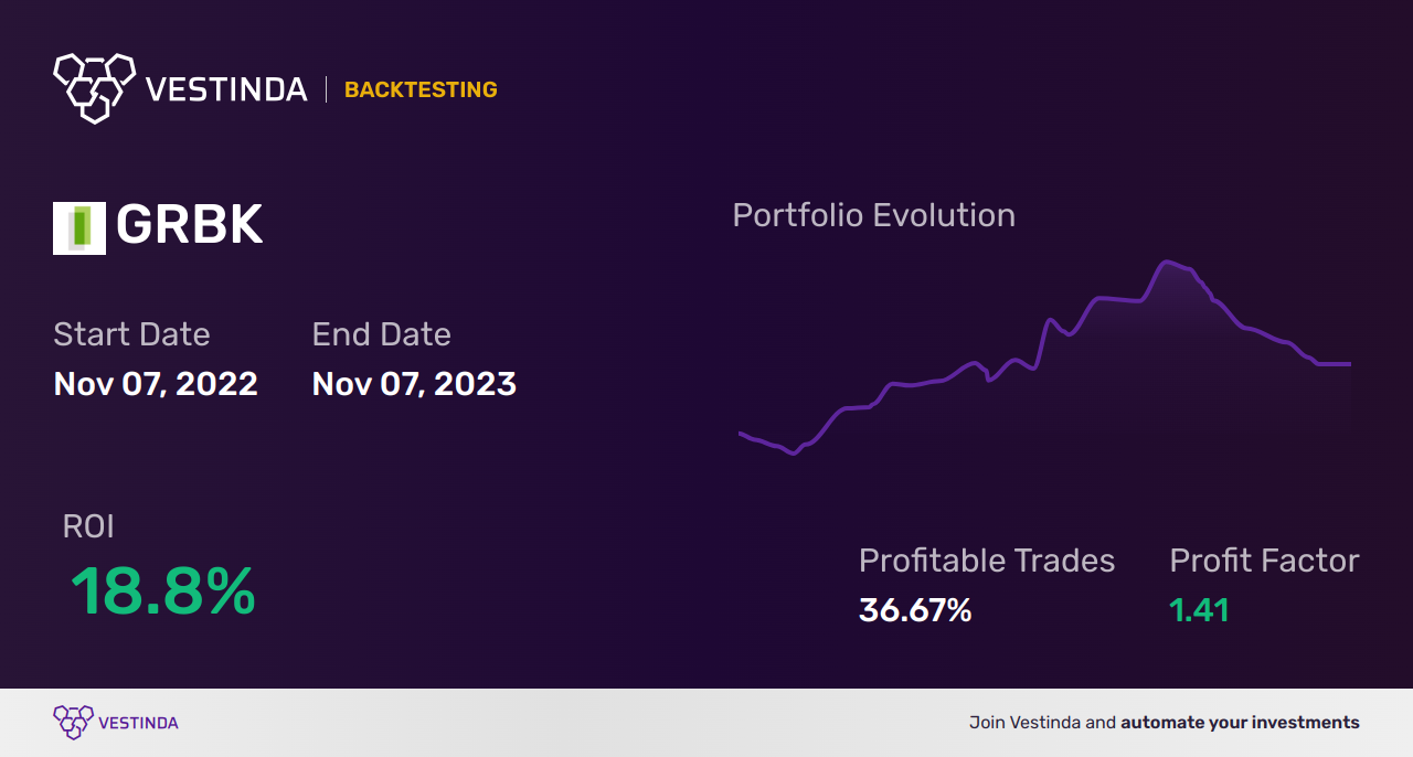 GRBK Trading Strategies: Mastering Green Brick Partner Trades - Backtesting results