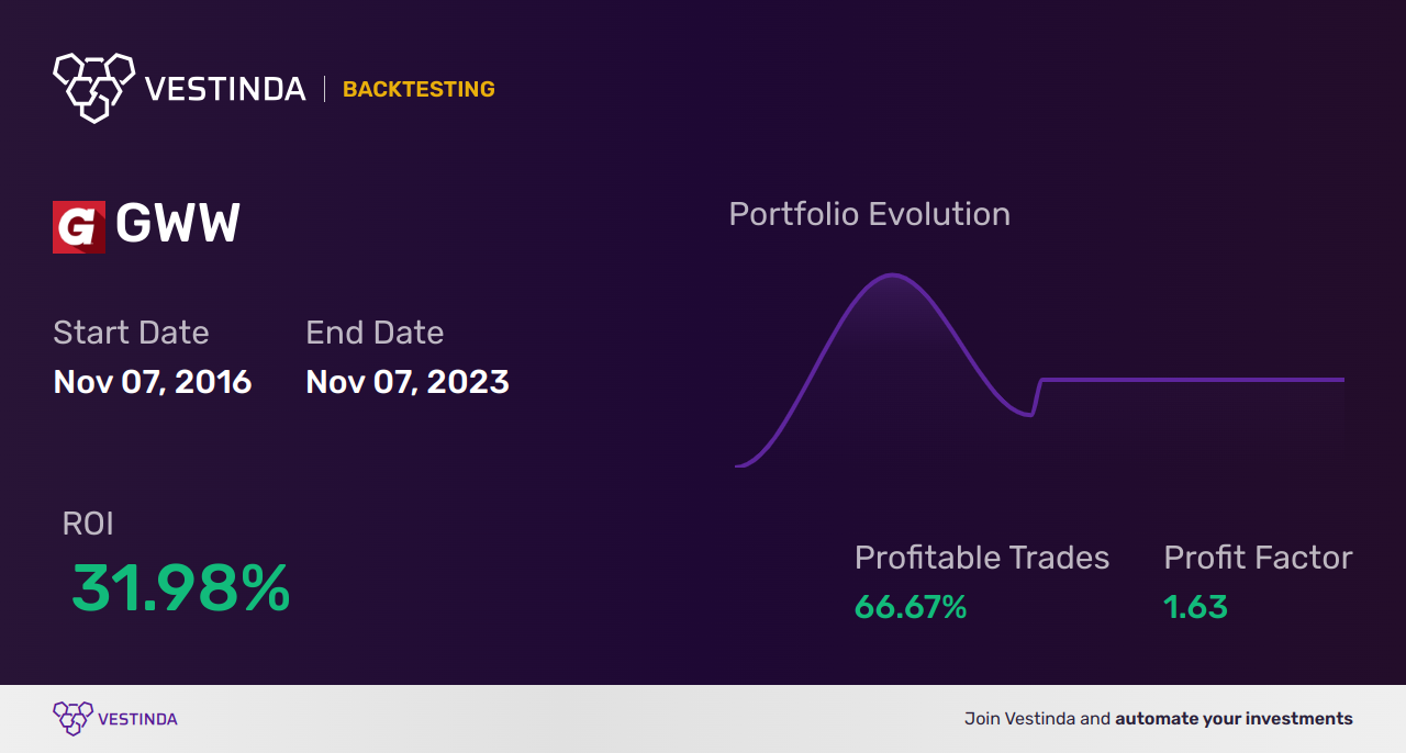 GWW (Grainger (w W)) Trading Strategies: Boosting Profits with Tactical Approaches - Backtesting results
