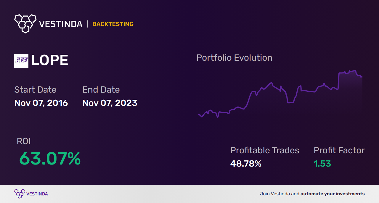 LOPE (Grand Canyon Education Inc.) Trading Strategies: Mastering Profitable Techniques - Backtesting results