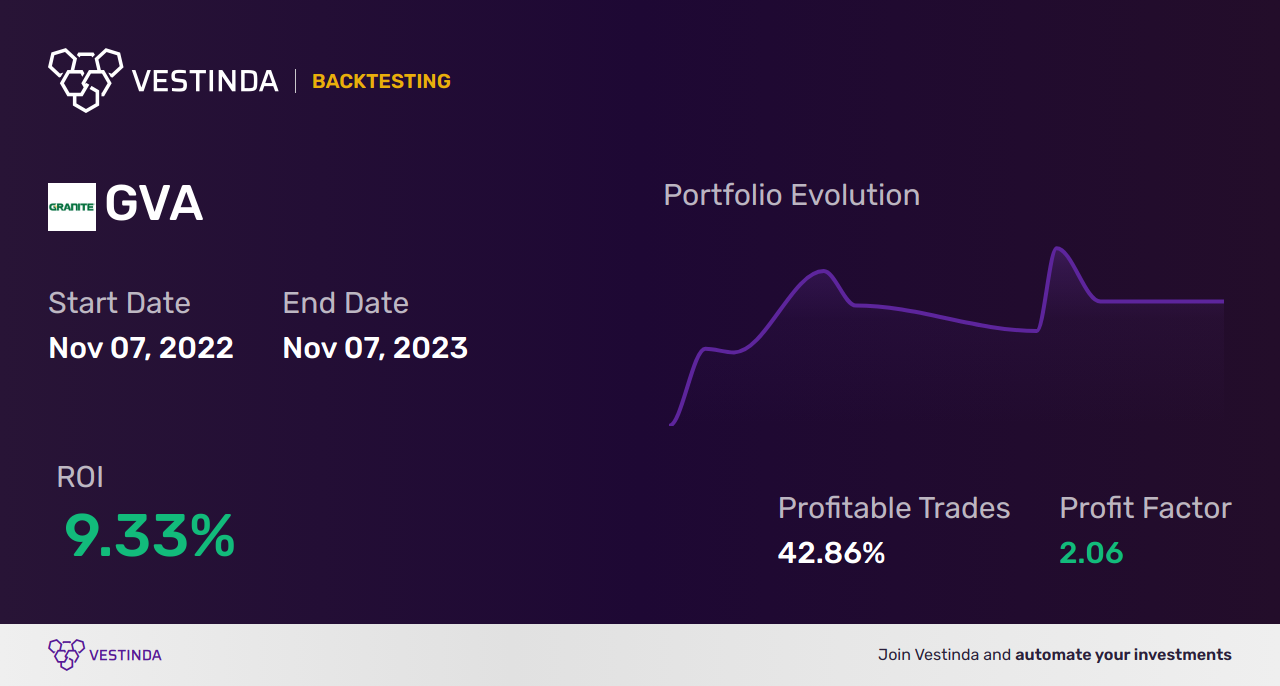 GVA Trading Strategies: Boost Your Profits with Granite Construction - Backtesting results