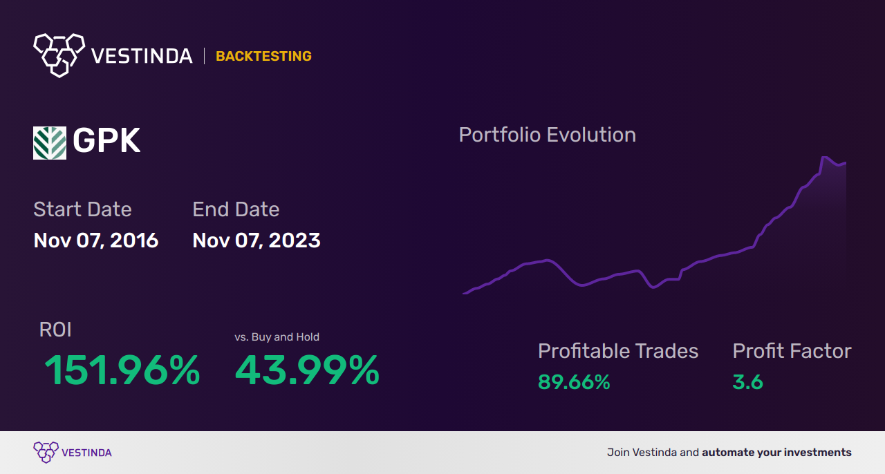 GPK (Graphic Packaging Holding) Golden Cross Trading: A Beginner's Guide - Backtesting results
