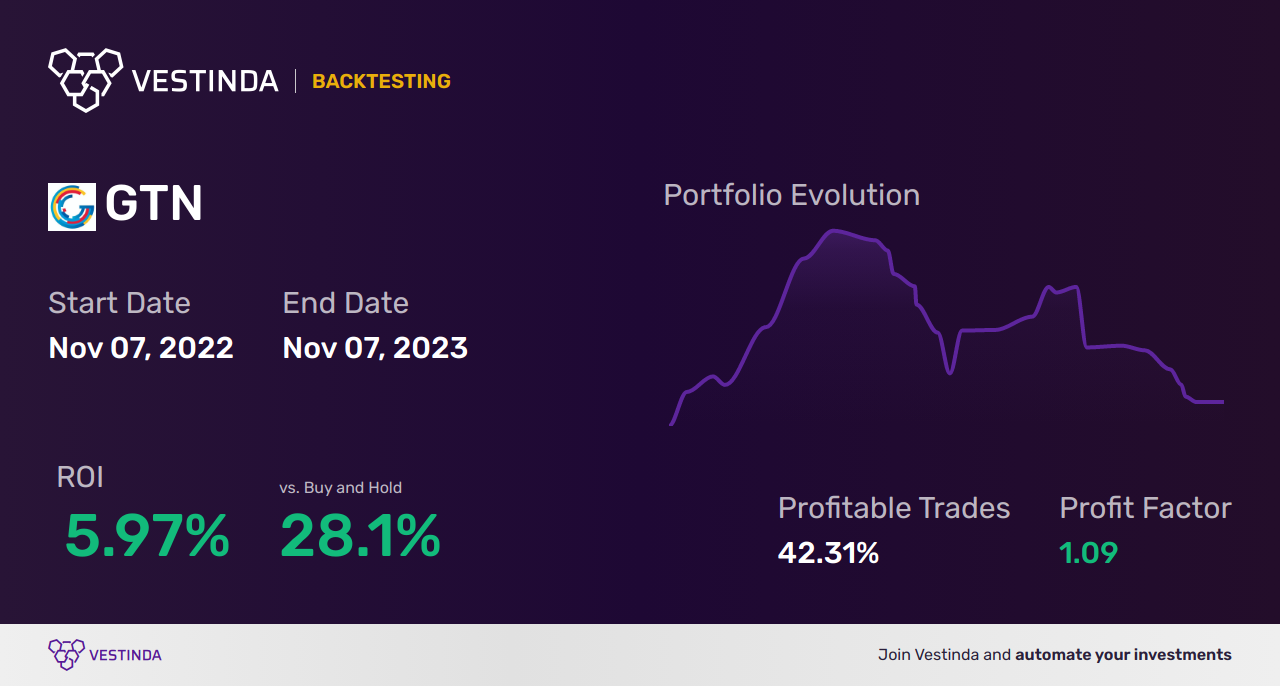 GTN Trading Strategies: Ultimate Guide to Gray Television Inc - Backtesting results