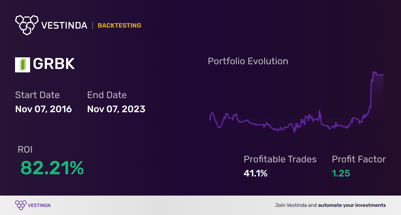 GRBK Trading Strategies: Mastering Green Brick Partner Trades - Backtesting results